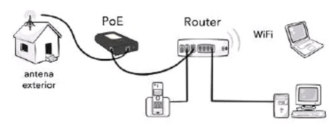 instalacion router